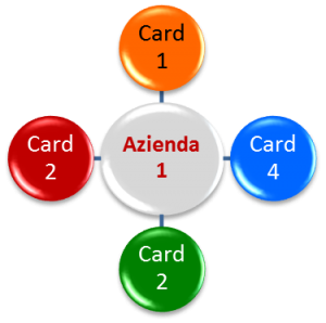 CardWay - Circuito - Esempio Acquisti da Azienda 1