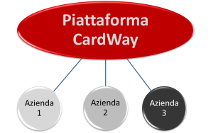 CardWay - La piattaforma per trasformare il valore accumulato in Buoni Acquisto