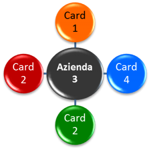 CardWay - Circuito - Esempio Acquisti da Azienda 3