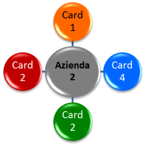 CardWay - Circuito - Esempio Acquisti da Azienda 2
